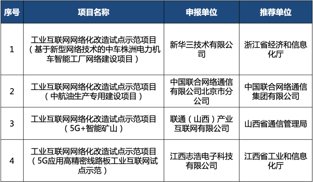 北京網(wǎng)絡(luò)技術(shù)服務(wù)公司及其理事單位入選2020年工業(yè)互聯(lián)網(wǎng)試點(diǎn)示范項(xiàng)目名單