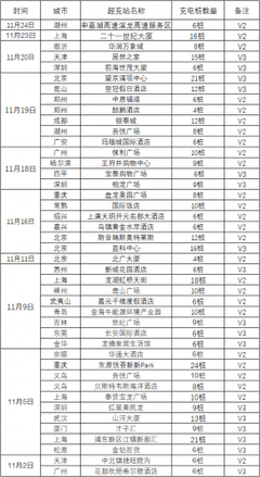 特斯拉加碼在華布局，上海V3超級(jí)充電樁工廠彰顯中國(guó)戰(zhàn)略核心地位